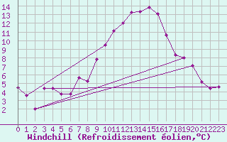 Courbe du refroidissement olien pour Turnu Magurele