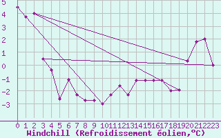 Courbe du refroidissement olien pour Akureyri