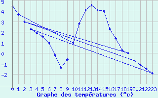 Courbe de tempratures pour Hohrod (68)