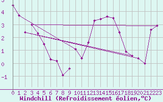 Courbe du refroidissement olien pour Lake Vyrnwy