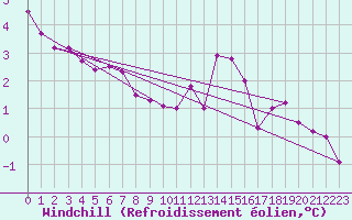 Courbe du refroidissement olien pour Combs-la-Ville (77)