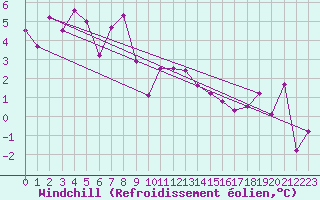 Courbe du refroidissement olien pour Belfort-Dorans (90)
