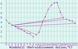 Courbe du refroidissement olien pour Ile de Groix (56)
