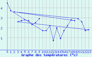 Courbe de tempratures pour Dolembreux (Be)