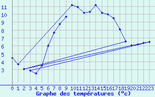 Courbe de tempratures pour Silstrup