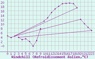 Courbe du refroidissement olien pour Ble / Mulhouse (68)