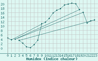 Courbe de l'humidex pour Formigures (66)