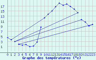 Courbe de tempratures pour Embrun (05)