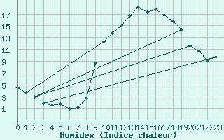 Courbe de l'humidex pour Embrun (05)