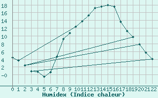 Courbe de l'humidex pour Daroca