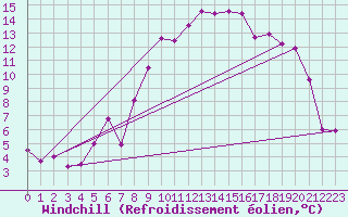 Courbe du refroidissement olien pour Topolcani-Pgc