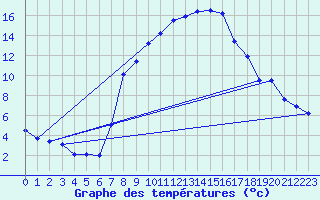 Courbe de tempratures pour Werl