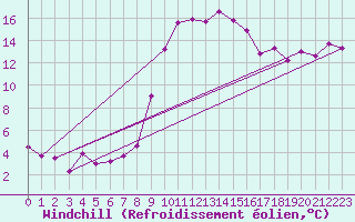 Courbe du refroidissement olien pour Figari (2A)
