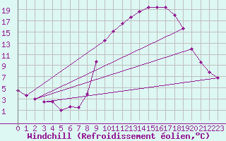 Courbe du refroidissement olien pour Sain-Bel (69)