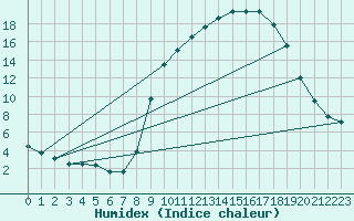 Courbe de l'humidex pour Sain-Bel (69)