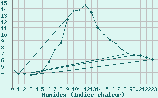 Courbe de l'humidex pour Achenkirch