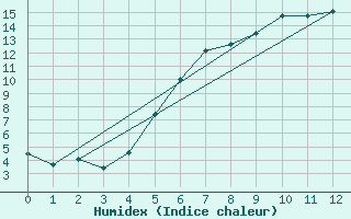 Courbe de l'humidex pour Hakadal