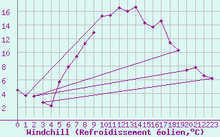 Courbe du refroidissement olien pour Priekuli