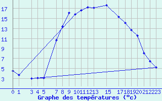 Courbe de tempratures pour Ulrichen