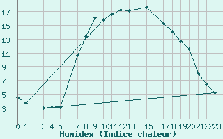 Courbe de l'humidex pour Ulrichen