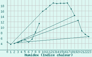 Courbe de l'humidex pour Bala