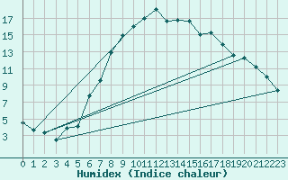 Courbe de l'humidex pour Kempten