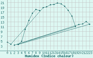 Courbe de l'humidex pour Siauliai