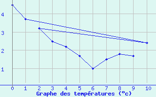 Courbe de tempratures pour Pipay (38)