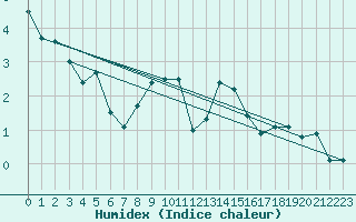 Courbe de l'humidex pour Neuhaus A. R.