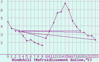 Courbe du refroidissement olien pour Saint-Martin-du-Bec (76)