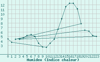 Courbe de l'humidex pour Martign-Briand (49)