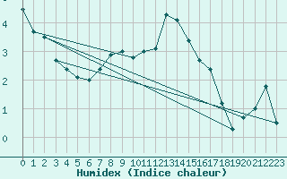 Courbe de l'humidex pour Fjaerland Bremuseet