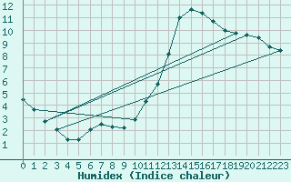 Courbe de l'humidex pour Nancy - Ochey (54)