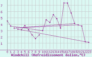 Courbe du refroidissement olien pour Is-en-Bassigny (52)