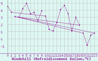 Courbe du refroidissement olien pour Saint-Auban (04)