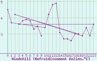 Courbe du refroidissement olien pour Dolembreux (Be)