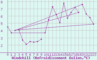 Courbe du refroidissement olien pour Limoges (87)