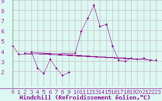 Courbe du refroidissement olien pour Bras (83)