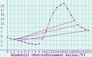 Courbe du refroidissement olien pour Saint-Laurent-du-Pont (38)