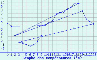 Courbe de tempratures pour Issoire (63)