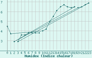 Courbe de l'humidex pour Limoges (87)