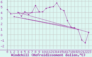 Courbe du refroidissement olien pour Goettingen
