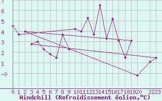 Courbe du refroidissement olien pour Fribourg (All)
