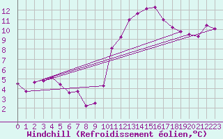 Courbe du refroidissement olien pour Avila - La Colilla (Esp)