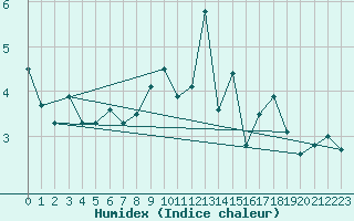 Courbe de l'humidex pour le bateau LF3F