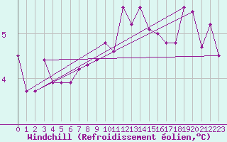 Courbe du refroidissement olien pour Thorshavn