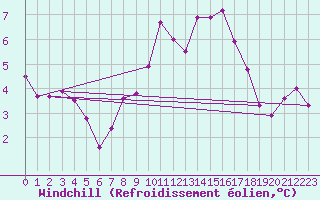 Courbe du refroidissement olien pour Grimentz (Sw)