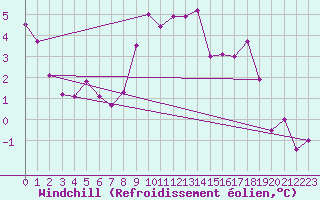 Courbe du refroidissement olien pour Katschberg