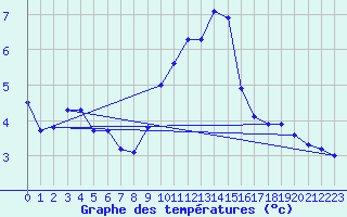 Courbe de tempratures pour Ahaus