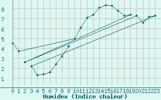 Courbe de l'humidex pour Saint-Paul-lez-Durance (13)